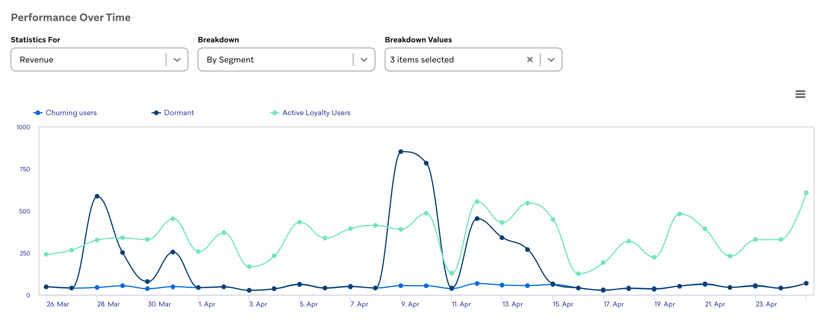 Revenue for multiple segments