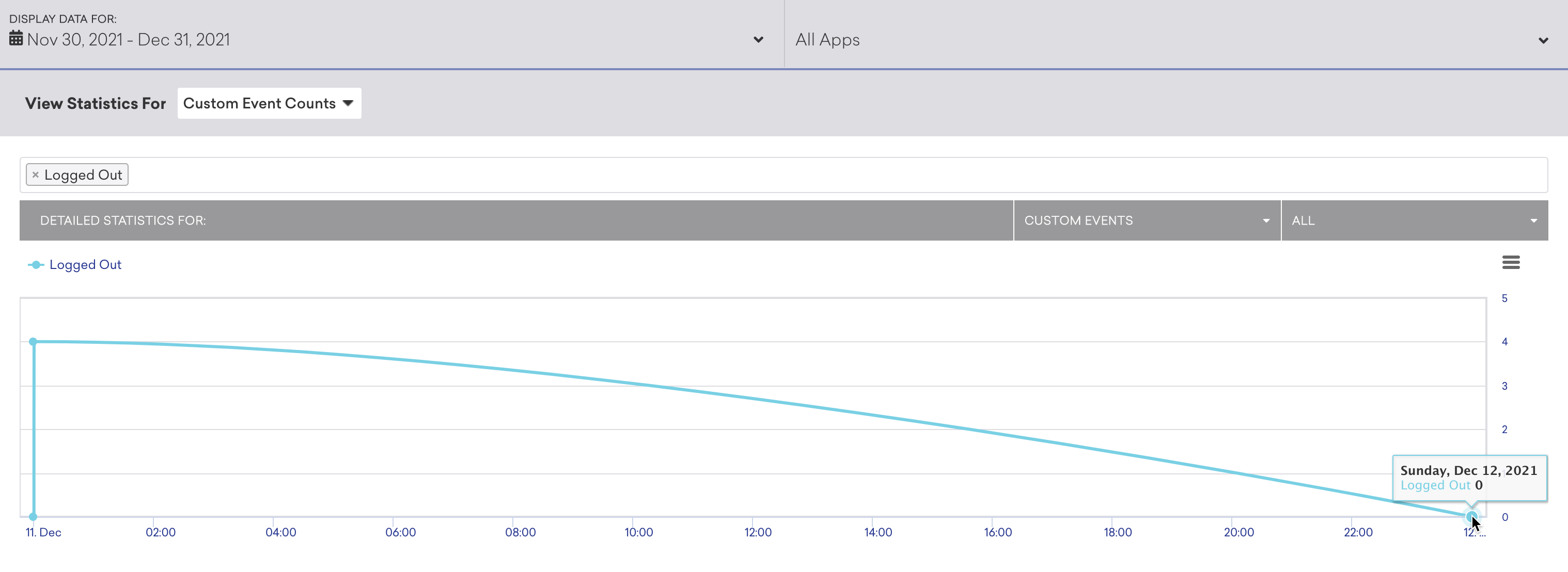 Graph that shows the custom event count as zero