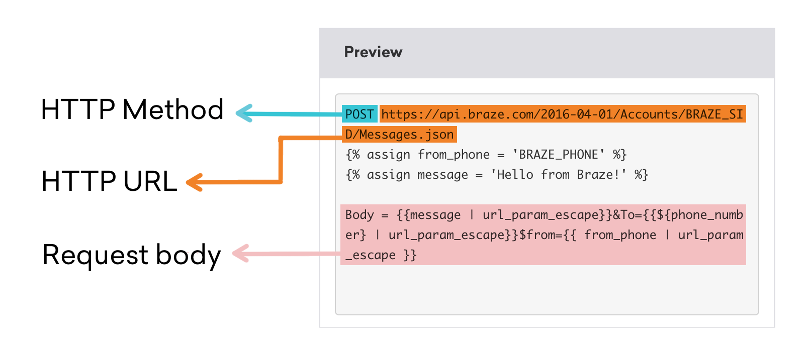 Example webhook broken out into HTTP method, HTTP URL, and request body. See the following table for details.