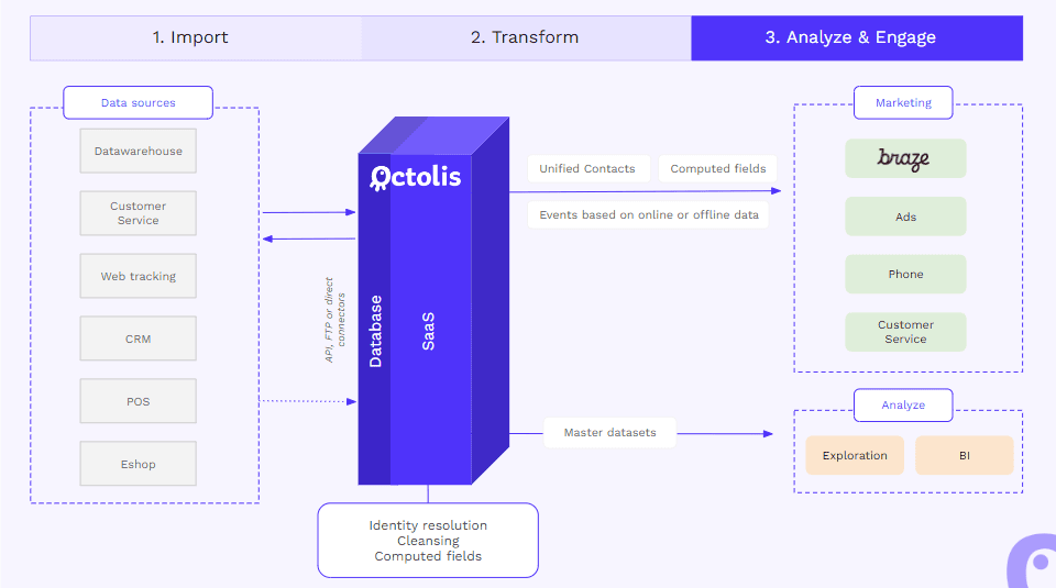 Datenflussdiagramm, das zeigt, wie Octolis Rohdatenquellen vereinheitlicht und an Braze synchronisiert