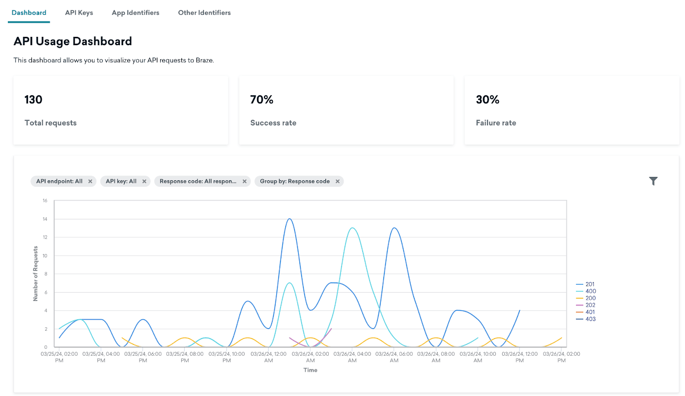 Dashboard für API-Nutzung mit insgesamt 130 Anfragen, einer Erfolgsrate von 70 Prozent und einer Fehlerrate von 30 Prozent.