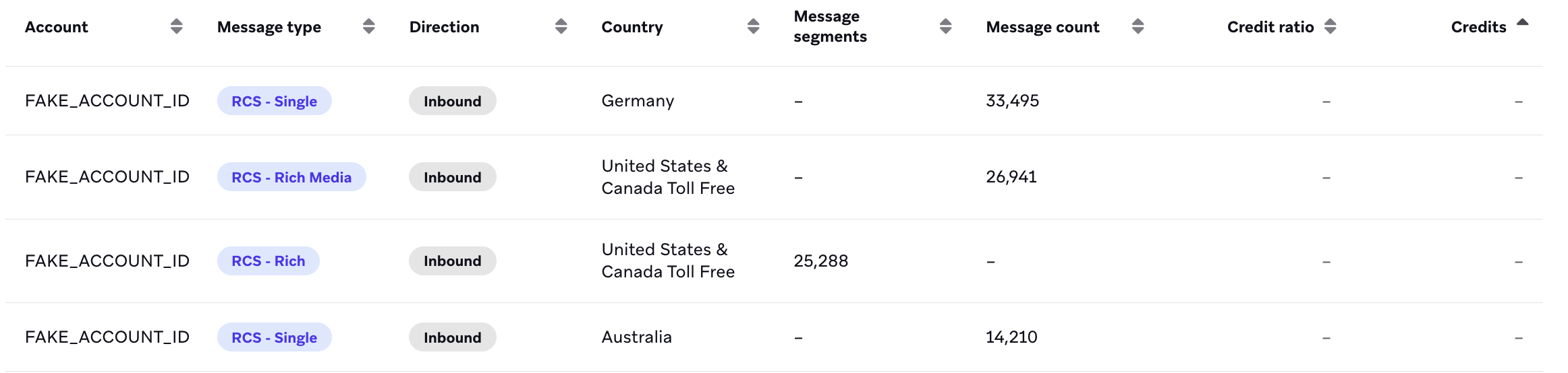 SMS/MMS/RCS-Credits-Nutzungstabelle mit Nullwerten.