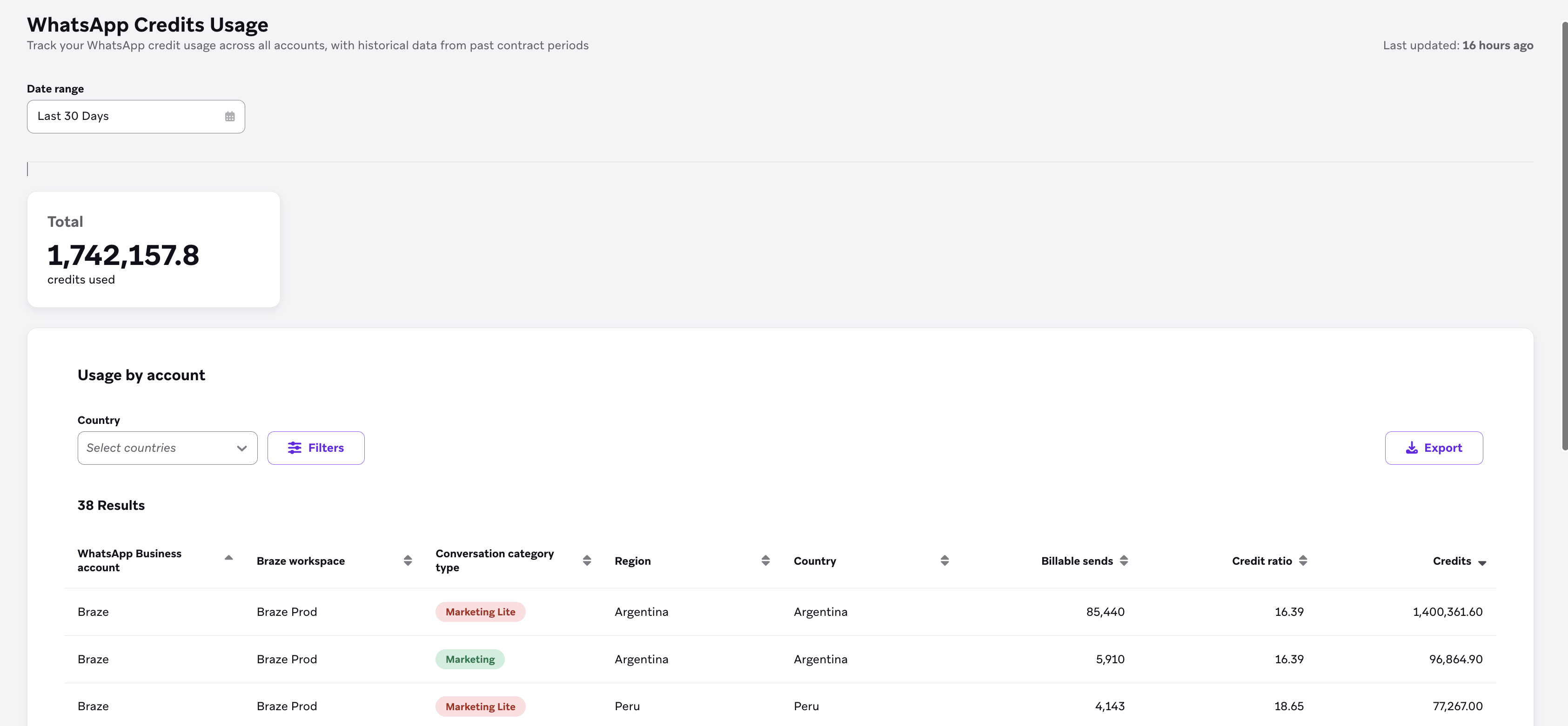 WhatsApp-Credits-Nutzung mit einer Kachel für insgesamt verbrauchte Credits und einer Tabelle zur Nutzung nach Konto.