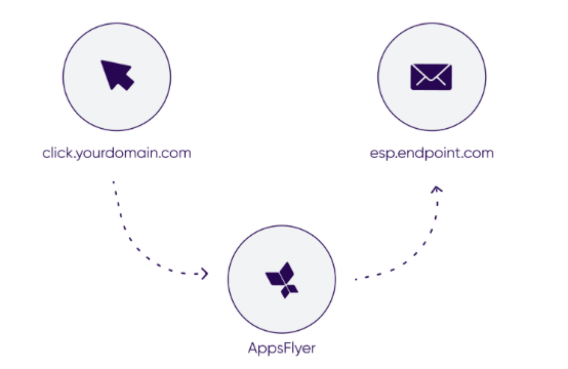 Diagramm, das zeigt, wie Klickdaten von Ihrer Domain über AppsFlyer an Ihren ESP-Endpunkt weitergeleitet werden.
