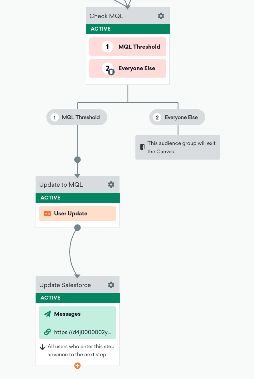 Ein Canvas-Nutzeraktualisierung-Schritt, der prüft, ob Nutzer:innen den MQL-Schwellenwert überschreiten, und bei Überschreitung Salesforce aktualisiert.