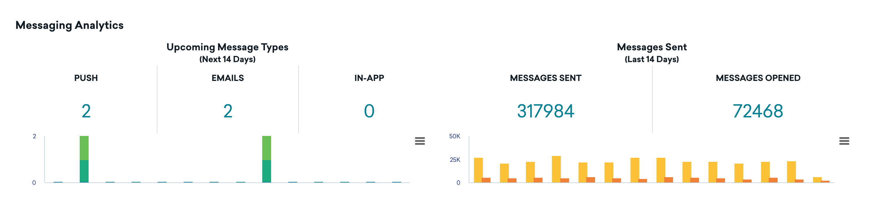 Die Diagramme „Bevorstehende Nachrichtentypen“ und „Gesendete Nachrichten“ innerhalb der Messaging-Analytics.