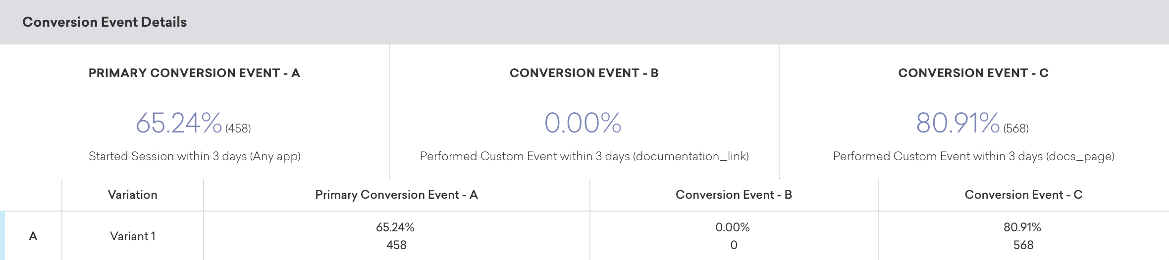 Das Panel „Conversion Event Details“.