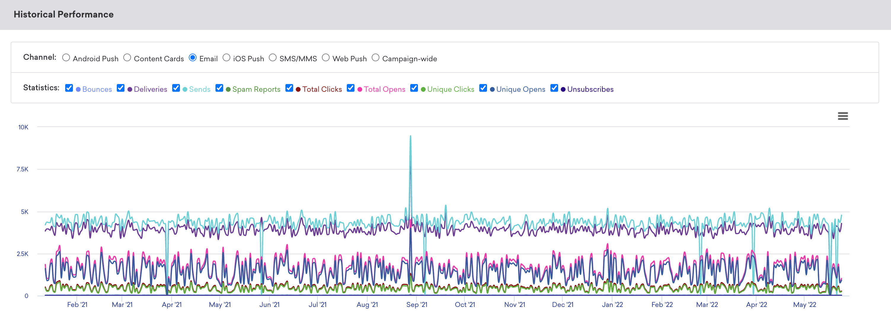 Ein Diagramm des Panels „Historical Performance“ mit Beispielstatistiken für eine E-Mail von Februar 2021 bis Mai 2022.