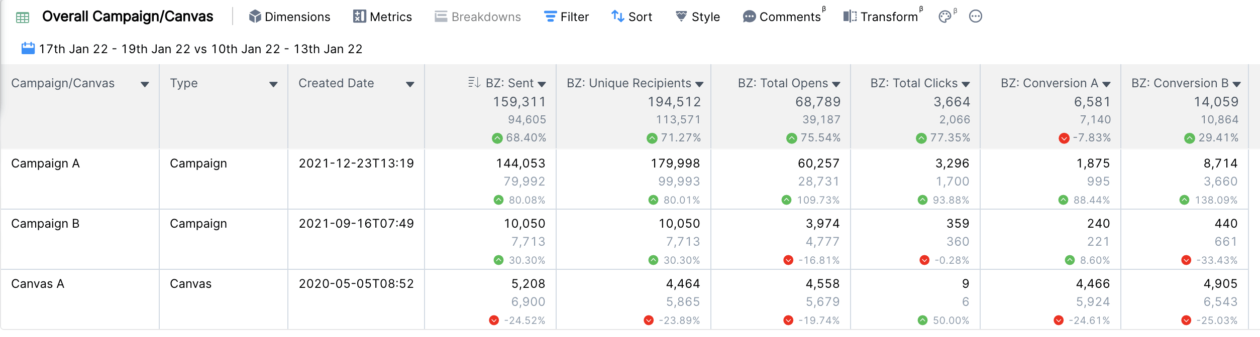 Eine Grafik mit einem Beispiel für bessere Sichtbarkeit in der Clarisights-Plattform. Diese Grafik enthält Statistiken zu Öffnungen, Klicks, Versendungen, Conversions usw. von Campaigns und Canvases.
