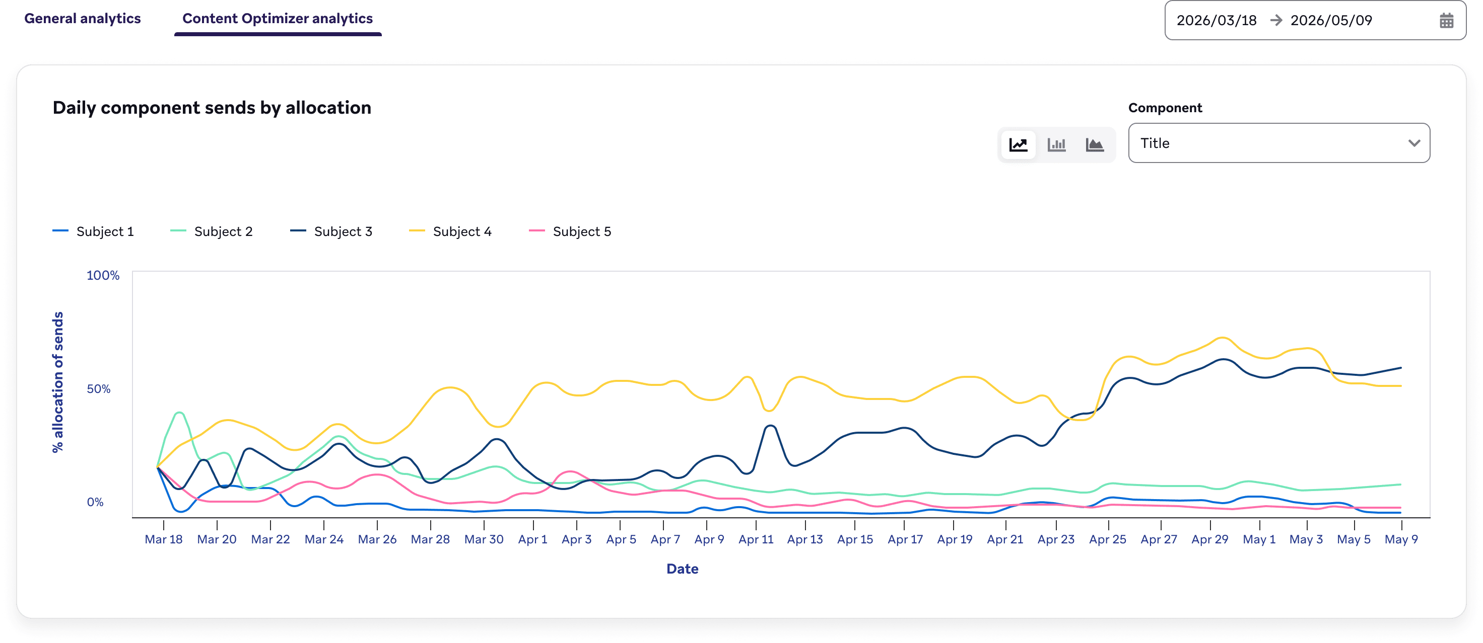 Content Optimizer-Analytics für drei Buttons und den prozentualen Anteil der Sendezuweisungen, die einen Aufwärtstrend zeigen.