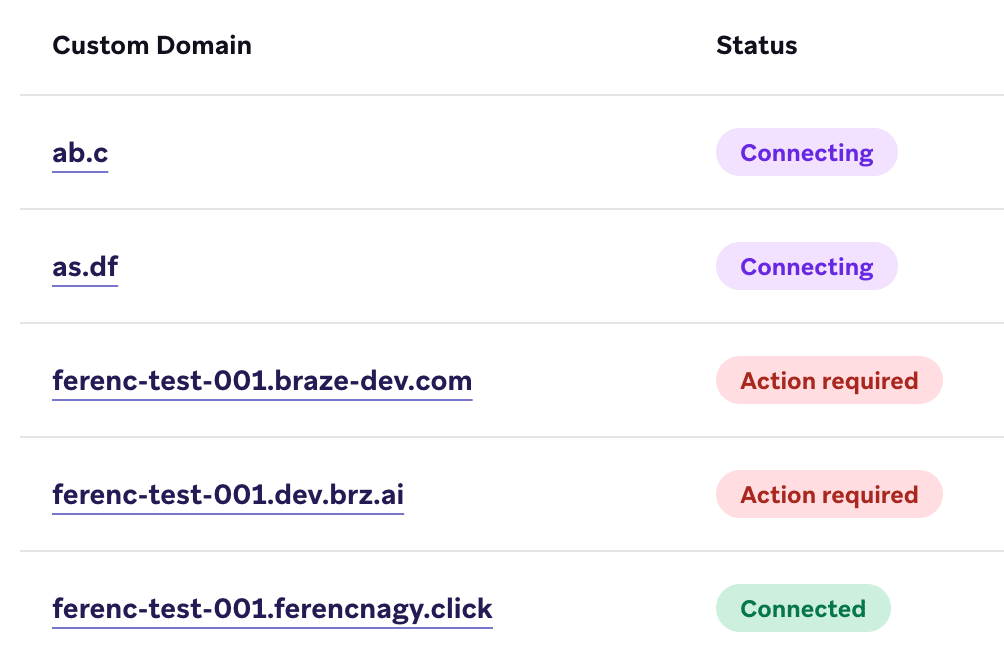 Liste angepasster Domains und deren Status.