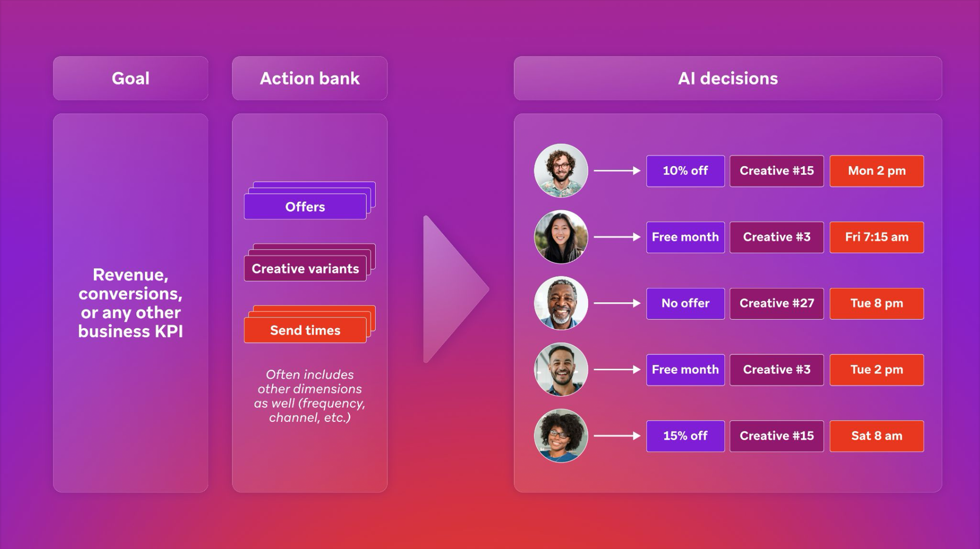 Diagramm, das zeigt, wie Erfolgsmetriken, Zielgruppe, Experimentgruppen, Dimensionen, Optionen und Einschränkungen in das Design eines Decisioning-Studio-Agenten einfließen