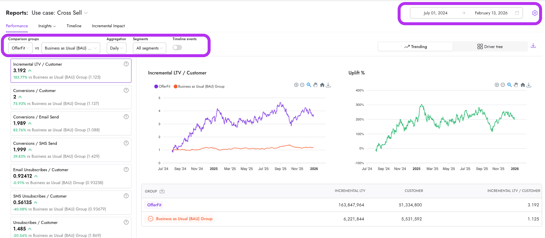 Performance-Bericht mit den Filtern für Vergleichsgruppen, Aggregation, Segments und Timeline-Events oben sowie der Datumsbereichsauswahl oben rechts.