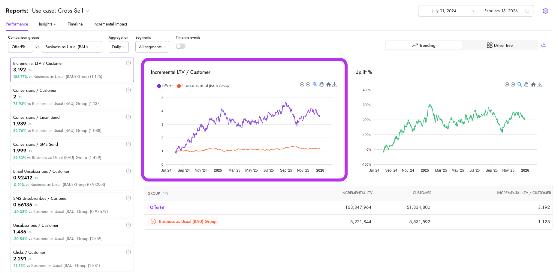 Performance-Bericht mit dem zentralen Trendchart „Inkrementeller LTV / Kund:in“ mit Linien für Decisioning Studio und die Business as Usual BAU-Gruppe im Zeitverlauf.