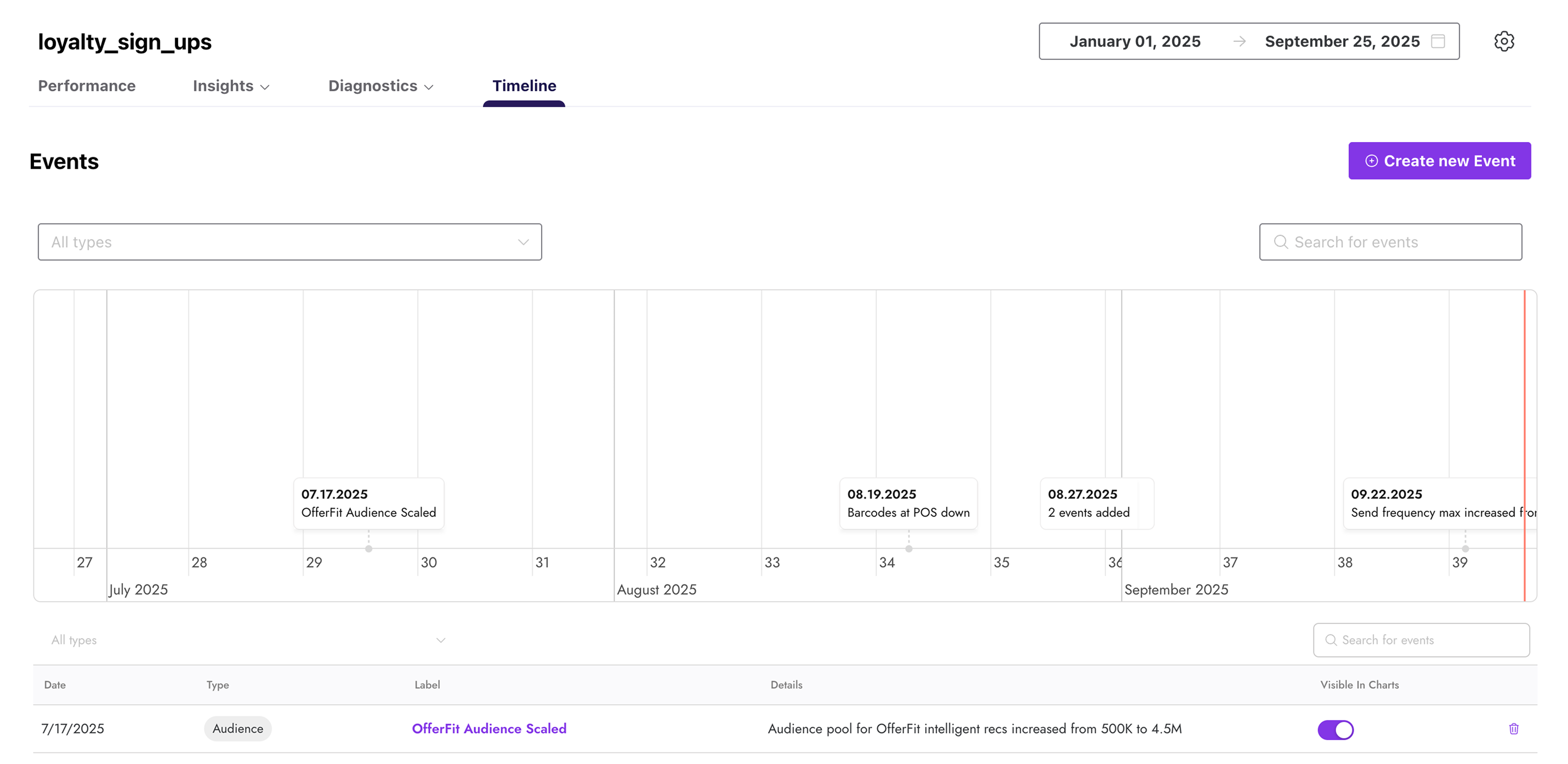 Timeline-Bericht mit einem Chart, das Performance-Metriken im Zeitverlauf zeigt. Wichtige Ereignisse wie Agenten-Durchläufe, Konfigurationsänderungen und Guardrail-Updates sind als Symbole entlang der Timeline markiert. Unterhalb des Charts listet eine Tabelle Ereignisse mit Spalten für Datum, Typ, Label, Details und Sichtbarkeit in Charts auf.