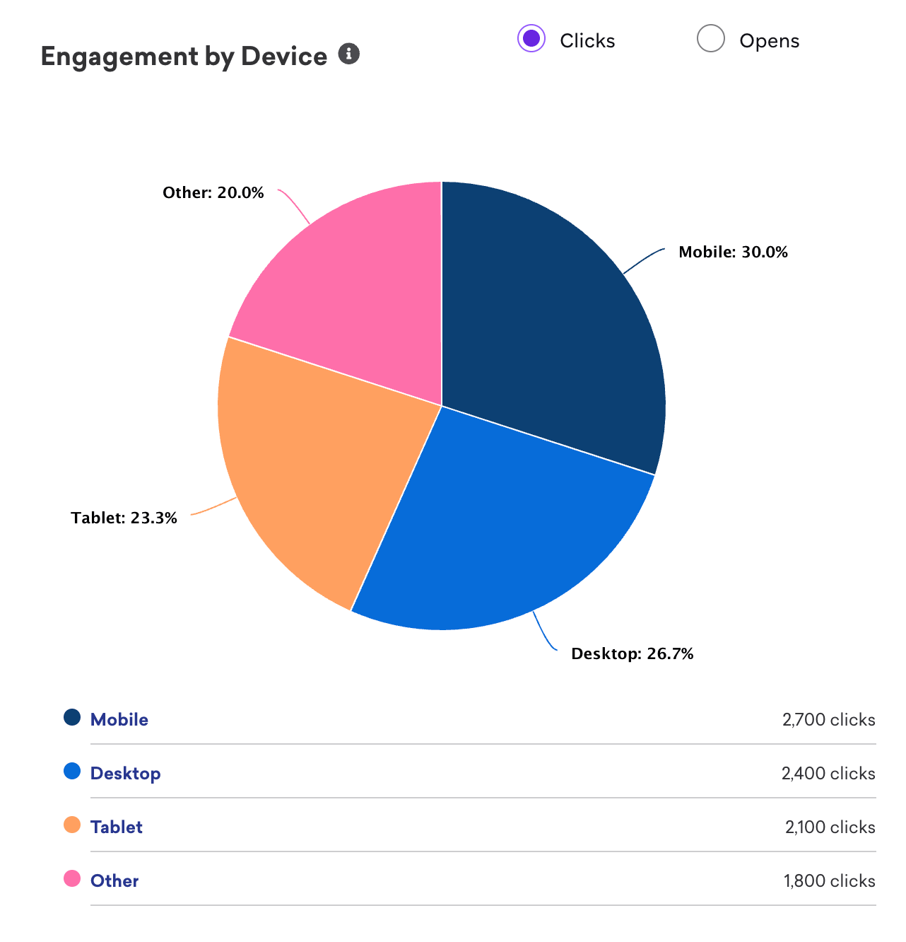 Bericht „Engagement by Device“, der die Anzahl der Klicks für Mobilgeräte, Desktop, Tablet und andere Geräte zeigt. Die meisten Klicks erfolgen auf Mobilgeräten.