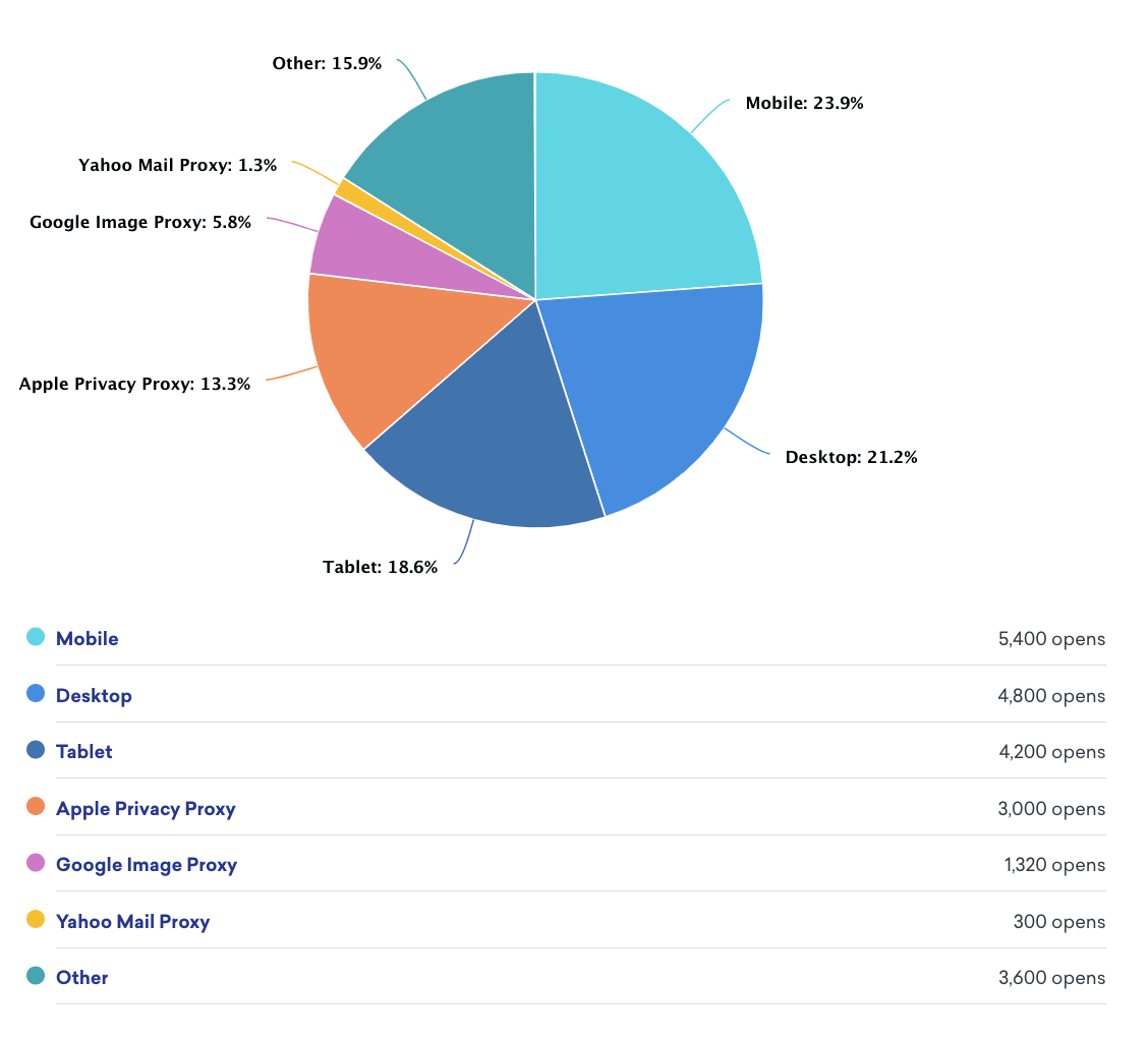 Bericht „Engagement by Device“, der die Anzahl der Klicks für Mobilgerät, Desktop, Tablet, Apple Privacy Proxy, Google Image Proxy, Yahoo Mail Proxy und Other zeigt. Die meisten Öffnungen erfolgen auf Mobilgeräten.