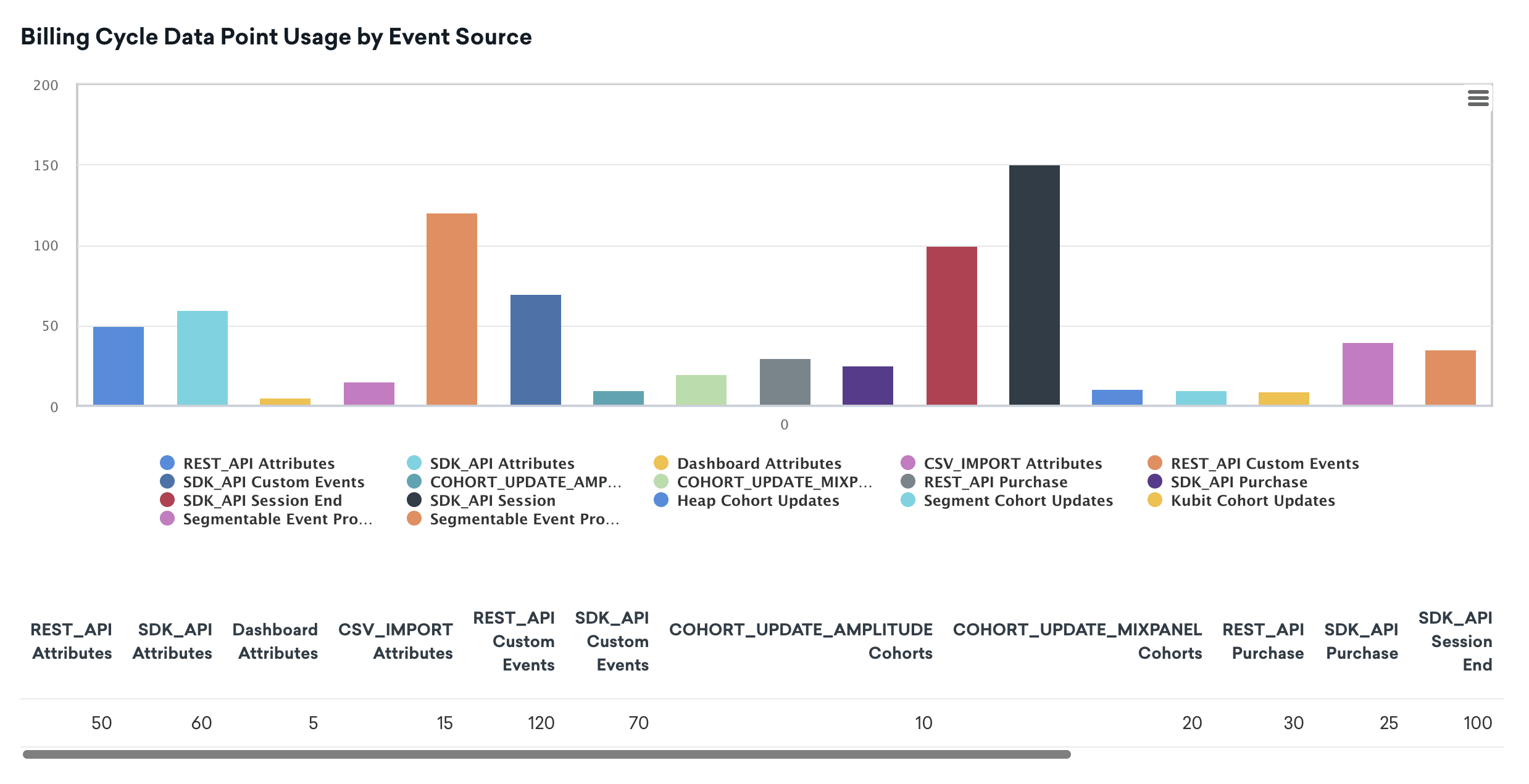 Datenpunkt-Nutzung im Abrechnungszyklus nach Event-Quelle mit der Datenpunkt-Verteilung auf verschiedene Event-Quellen.