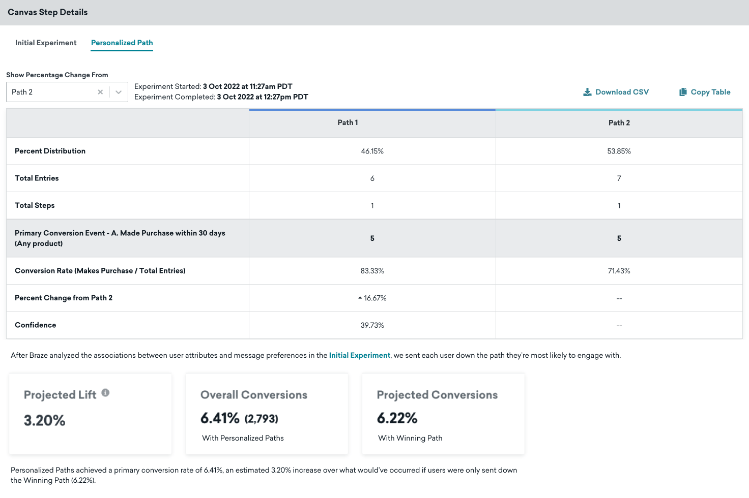 Tab „Personalisierte Pfade" für einen Canvas. Die Karten zeigen den prognostizierten Lift, die Gesamt-Conversions (mit personalisierten Pfaden) und die prognostizierten eindeutigen Öffnungen (mit Gewinnerpfad).