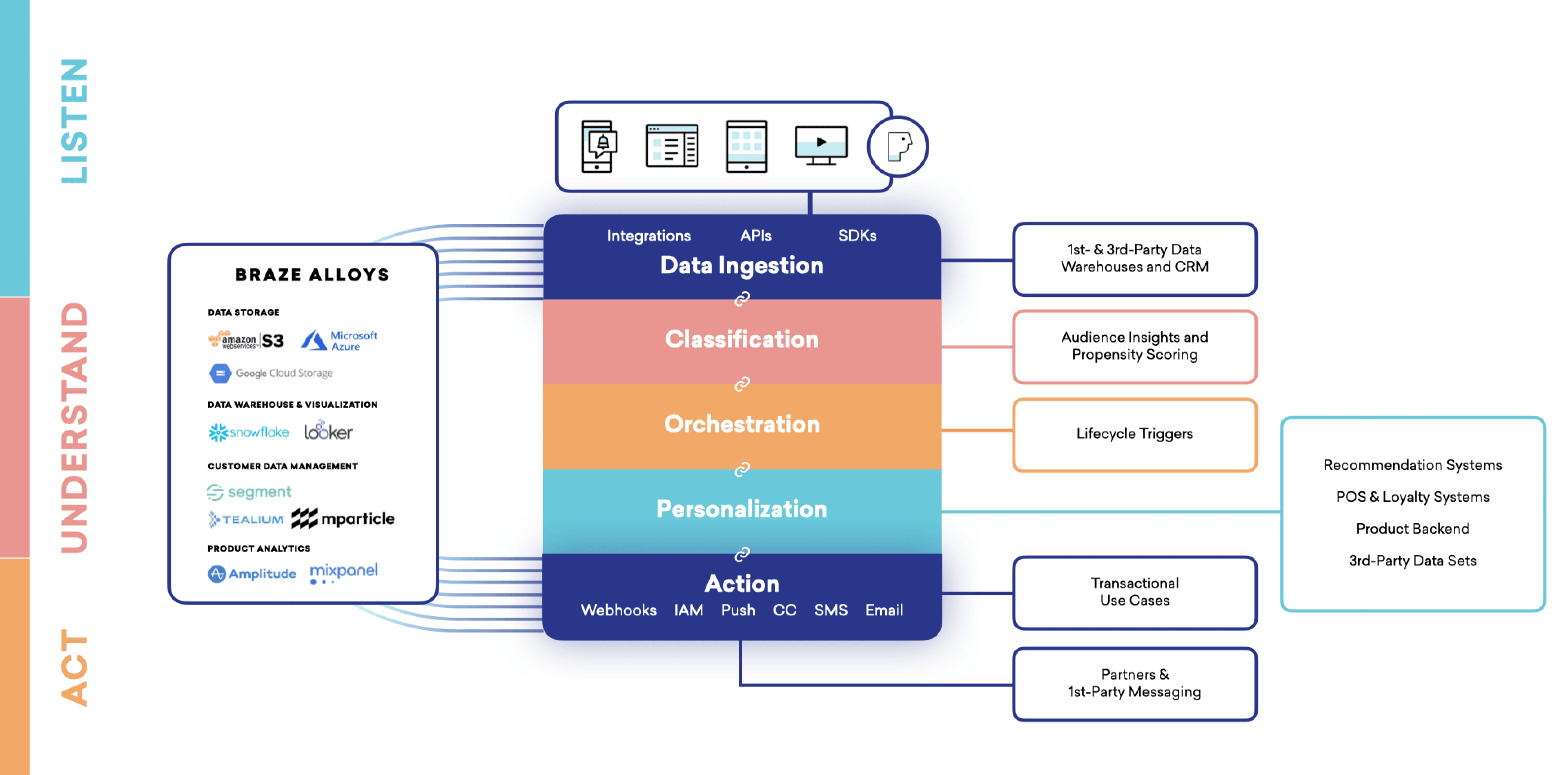 Braze hat verschiedene Schichten. Insgesamt besteht es aus dem SDK, der API, dem Dashboard und den Partnerintegrationen. Diese tragen jeweils zu einem Datenaufnahme-Layer, einem Klassifizierungs-Layer, einem Orchestrierungs-Layer, einem Personalisierungs-Layer und einem Aktions-Layer bei. Der Aktions-Layer verfügt über verschiedene Kanäle, darunter Push-Benachrichtigungen, In-App-Nachrichten, Connected Catalog, Webhook, SMS und E-Mail.
