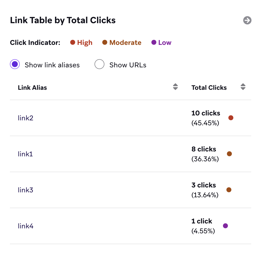 Panel „Link-Tabelle nach Gesamtklicks“ mit Link-Aliasen und deren Gesamtklicks.