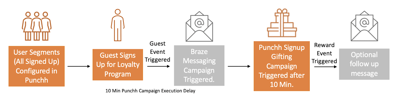 Ein Nutzer:innen-Segment wird in Punchh konfiguriert, und Gäste registrieren sich für ein Kundenbindungs-Programm. Danach wird das Gast-Ereignis ausgelöst, und die Braze-Messaging-Kampagne wird getriggert. Anschließend wird die Punchh-Registrierungs-Gifting-Kampagne nach 10 Minuten ausgelöst, was das Reward-Ereignis und eine optionale Folgenachricht triggert.