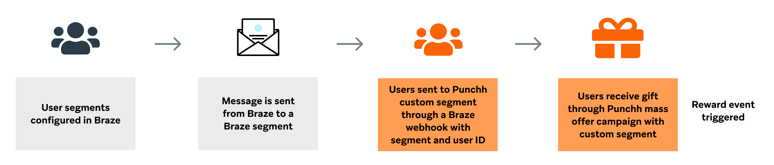Ein Nutzer:innen-Segment kann in Braze konfiguriert werden, und die Nutzer:innen werden über einen Braze-Webhook mit Segment- und Nutzer:innen-ID an das angepasste Punchh-Segment gesendet. Danach erhalten die Nutzer:innen ein Geschenk über die Punchh-Massenangebots-Kampagne mit einem angepassten Segment. Anschließend wird das Reward-Ereignis ausgelöst.