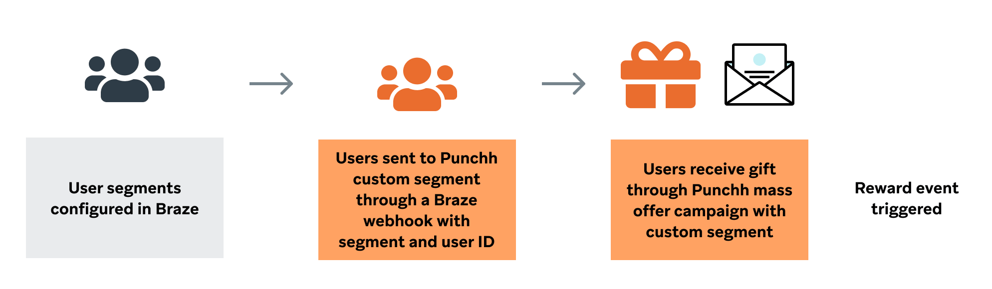 Ein Nutzer:innen-Segment kann in Braze konfiguriert werden, und anschließend kann eine Nachricht vom Braze-Segment an das Braze-Segment gesendet werden. Dann werden die Nutzer:innen über einen Braze-Webhook mit Segment- und Nutzer:innen-ID an das angepasste Punchh-Segment gesendet. Danach erhalten die Nutzer:innen ein Geschenk über die Punchh-Massenangebots-Kampagne mit einem angepassten Segment. Anschließend wird das Reward-Ereignis ausgelöst.