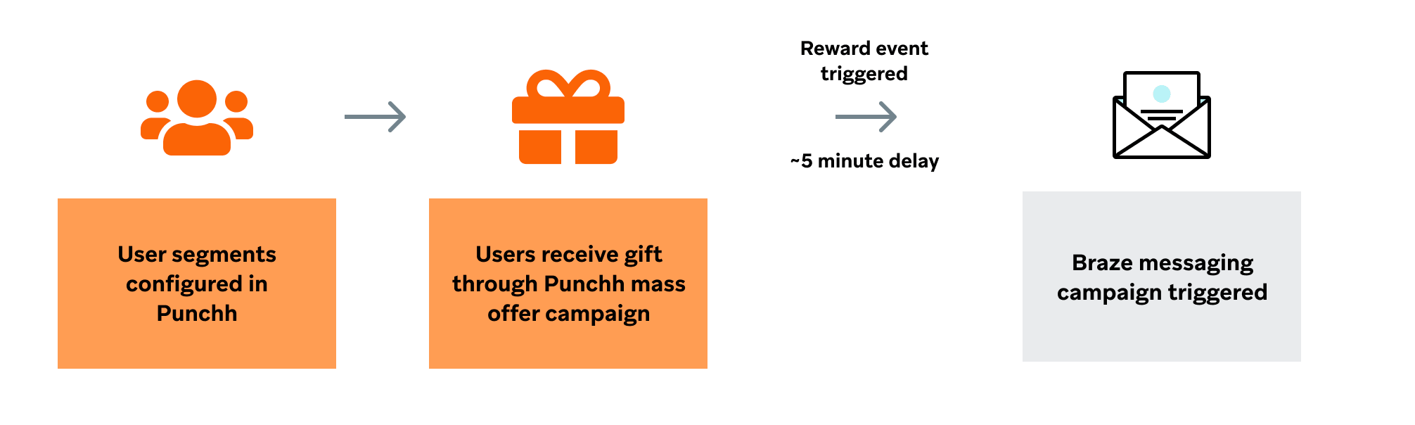 Ein Nutzer:innen-Segment kann in Punchh konfiguriert werden, und Nutzer:innen erhalten ein Geschenk über eine Punchh-Massenangebots-Kampagne. Anschließend wird ein Reward-Ereignis ausgelöst, und dann wird die Braze-Messaging-Kampagne getriggert.