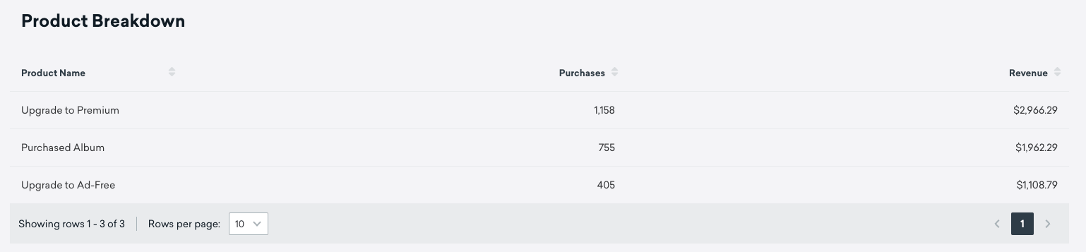 Die Tabelle „Product Breakdown“ mit den Spalten „Product Name“, „Purchased“ und „Revenue“.