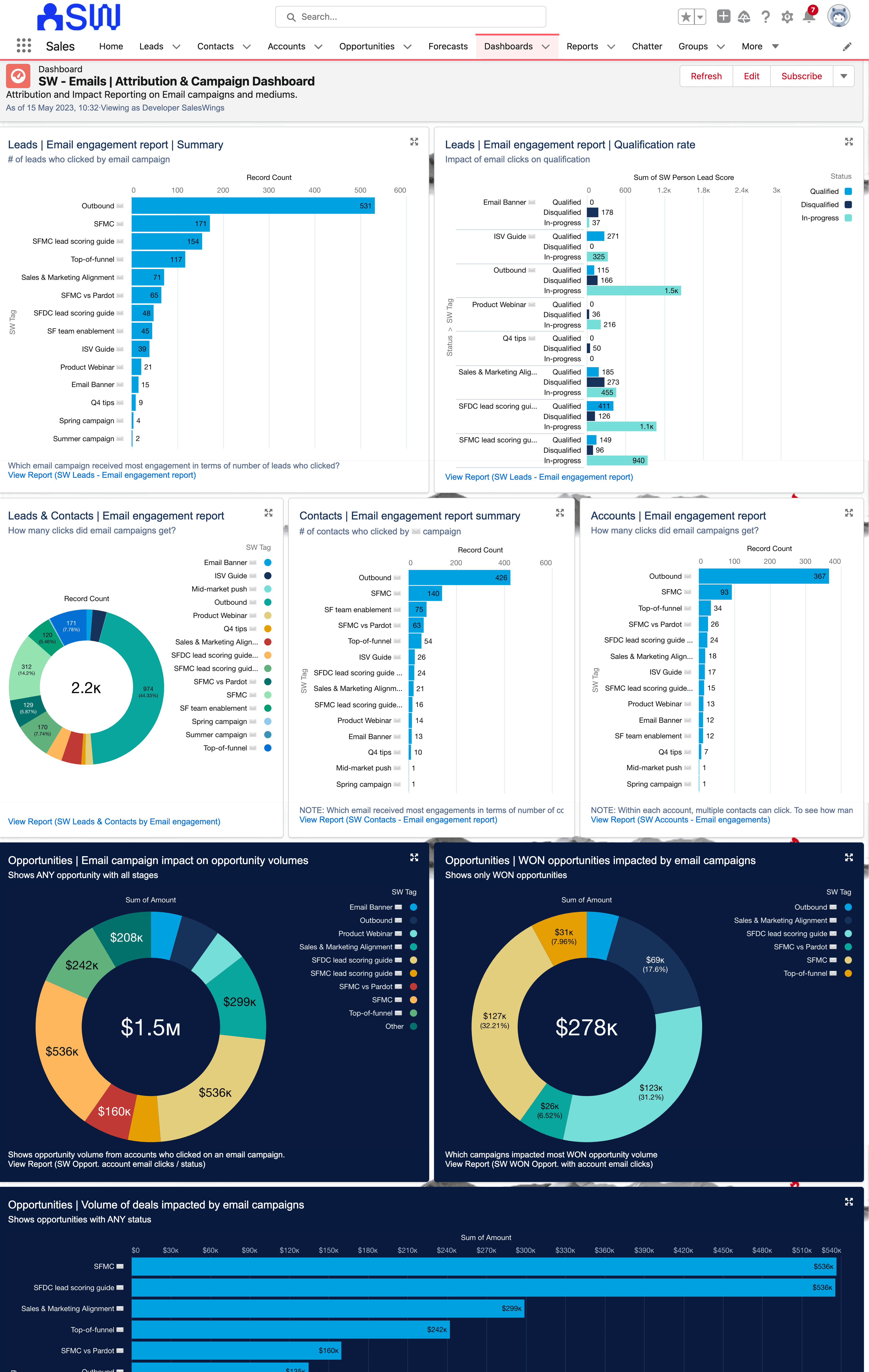 Beispiel-Dashboard, das mit dem Braze-E-Mail- und Marketing-Engagement in Salesforce verknüpft ist und die Auswirkungen der Braze-Campaigns auf die Vertriebsergebnisse und -erfolge untersucht