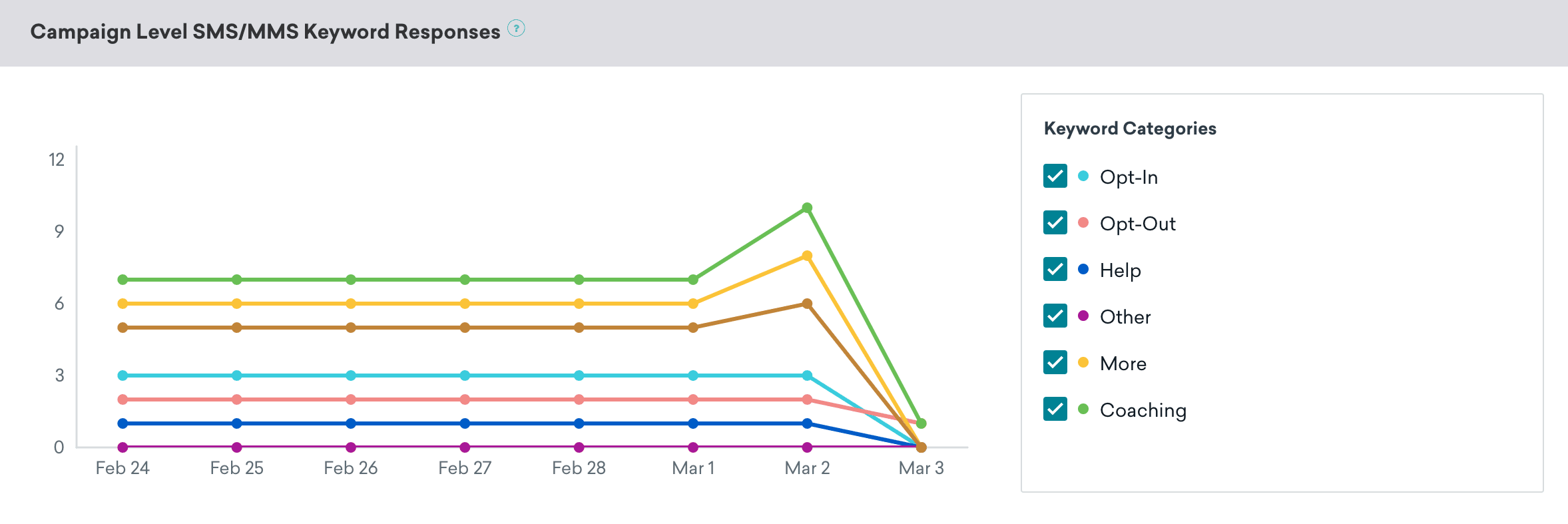 Das Panel „Kampagnenebene – SMS/MMS/RCS Keyword Responses“ mit einem Liniendiagramm zur Verteilung der Schlüsselwörter im Zeitverlauf und einem Abschnitt „Keyword Categories“ mit ausgewählten Kontrollkästchen für Opt-In, Opt-Out, Help, Other, More und Coaching.
