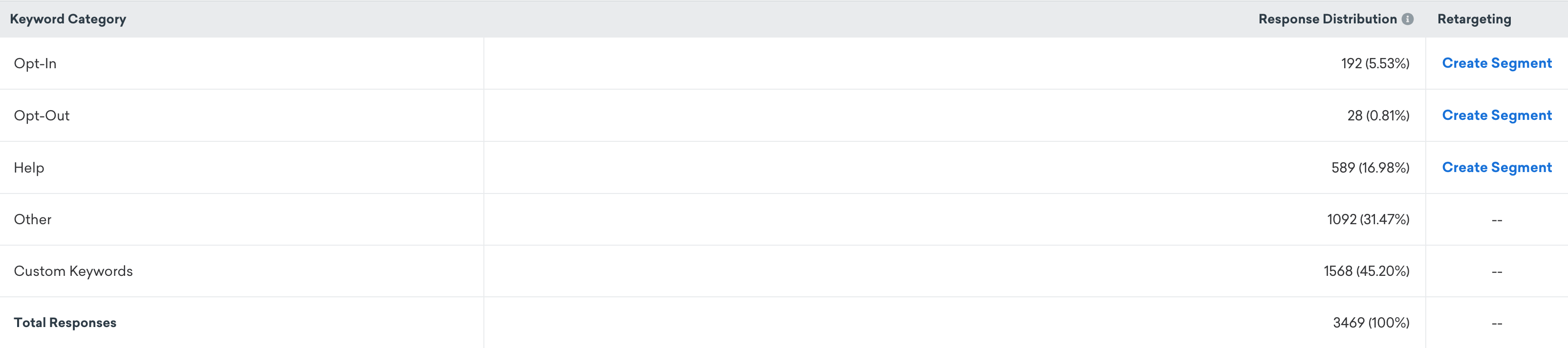 Die Tabelle unterhalb des Liniendiagramms mit Spalten für Keyword Category, Response Distribution und Retargeting, wobei Sie die Möglichkeit haben, ein Segment mit der Schlüsselwort-Kategorie zu erstellen.