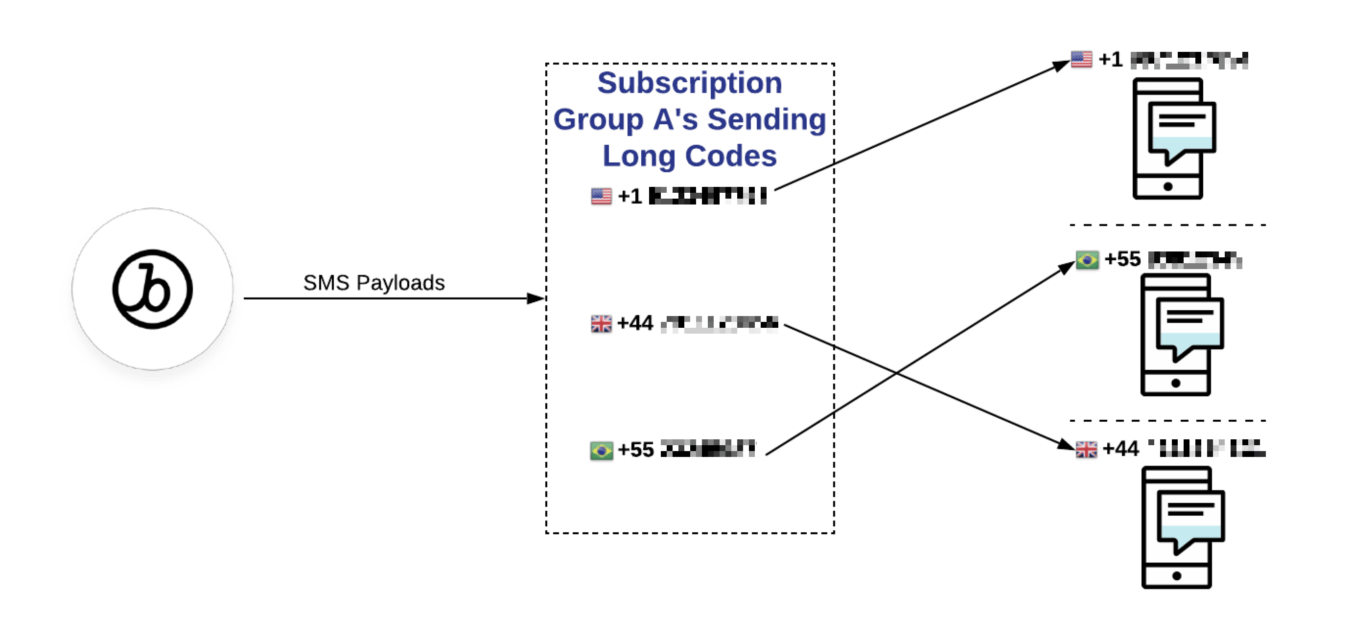 SMS-Payloads werden mit derselben Landesvorwahl wie die Telefonnummer der/des Zielnutzer:in gesendet.