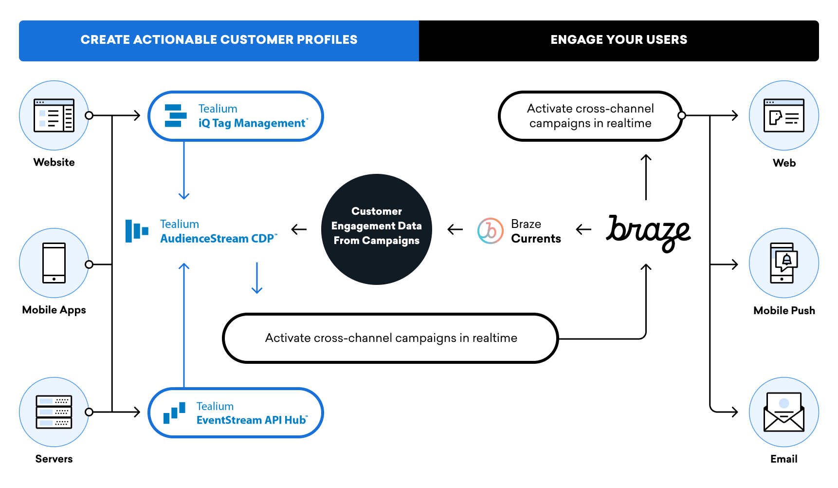 Eine Übersichtsgrafik von Tealium, die zeigt, wie die verschiedenen Produkte von Tealium und die Braze-Plattform zusammenpassen, um kanalübergreifende Campaigns in Realtime zu aktivieren.