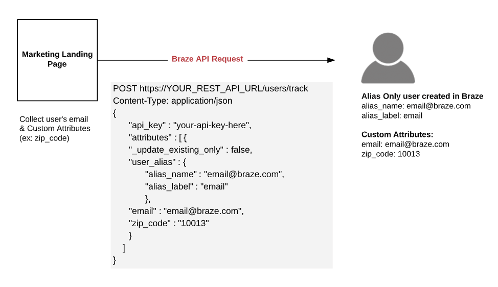 Diagramm, das den Prozess zur Aktualisierung eines reinen Alias-Nutzerprofils zeigt. Ein:e Nutzer:in gibt seine/ihre E-Mail-Adresse und ein angepasstes Attribut, die Postleitzahl, auf einer Marketing-Landing-Page ein. Ein Pfeil, der von der Landing-Page-Erfassung zu einem reinen Alias-Nutzerprofil zeigt, stellt eine Braze-API-Anfrage an den Endpunkt „Nutzer:in verfolgen“ dar, wobei der Anfragetext den Aliasnamen, das Alias-Label, die E-Mail-Adresse und die Postleitzahl des Nutzers oder der Nutzerin enthält. Das Profil hat das Label „Nur in Braze erstellte:r Alias-Nutzer:in“ mit den Attributen aus dem Anfragetext, um die Daten anzuzeigen, die im neu erstellten Profil wiedergegeben werden.