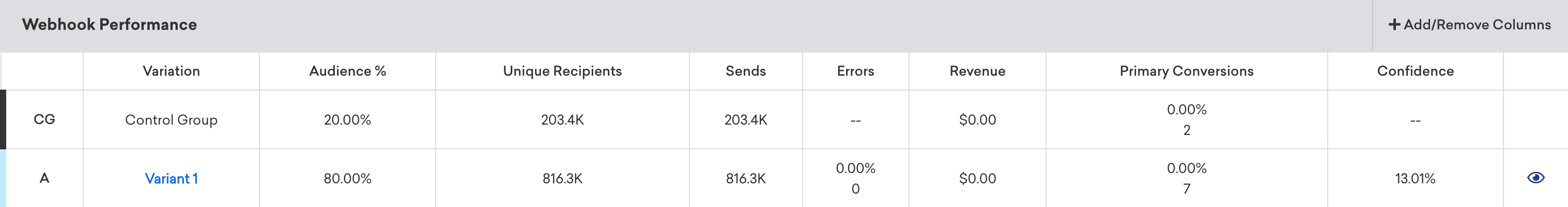 Webhook-Performance-Panel mit einer Tabelle mit Metriken für eine Kontrollgruppe und Variante 1.