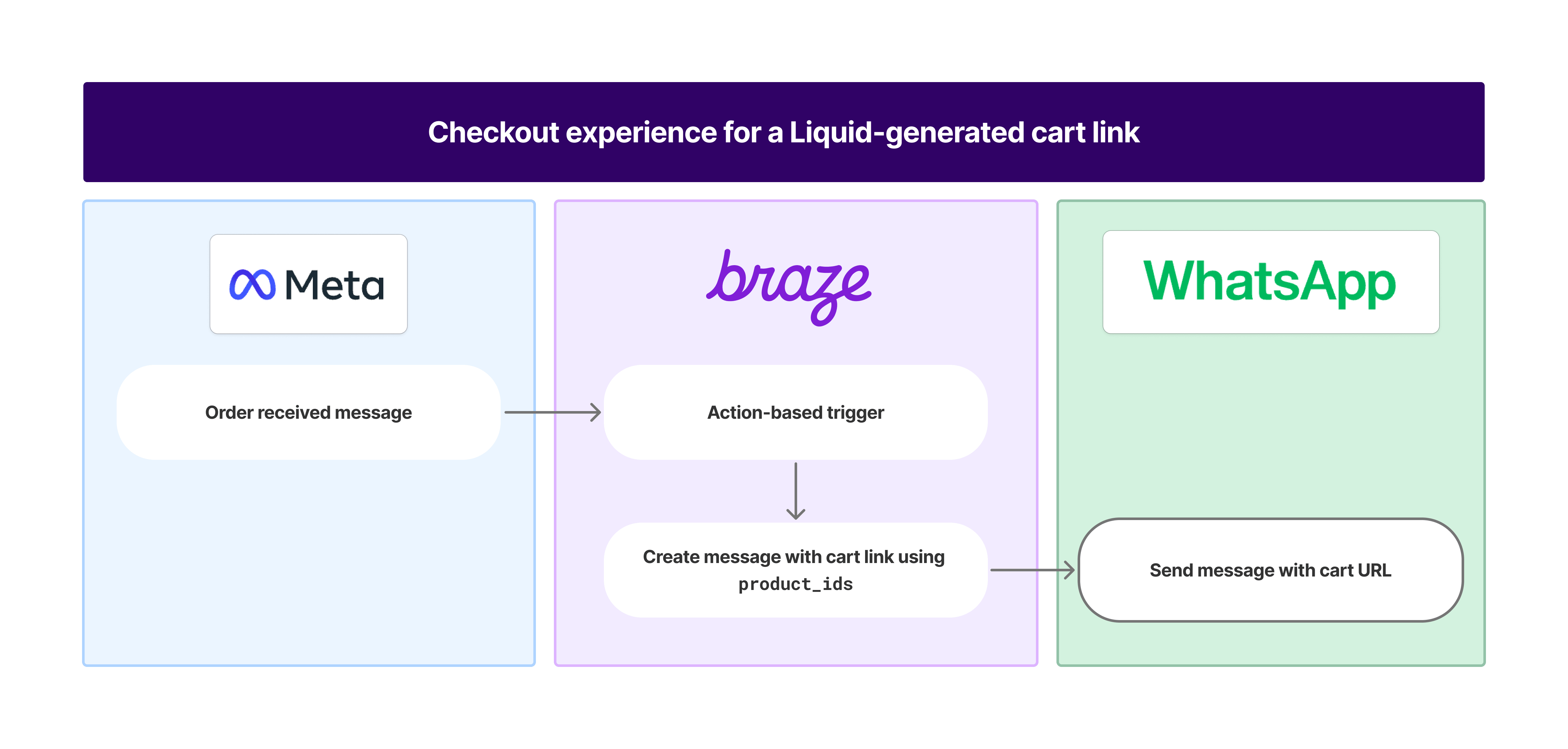 Diagramm, das den Checkout-Workflow für einen Liquid-generierten Warenkorb zeigt: Meta sendet eine Bestellungsempfangsnachricht an Braze, das einen aktionsbasierten Trigger auslöst und dann eine Nachricht mit einem Warenkorb-Link erstellt, die dann als WhatsApp-Nachricht gesendet wird.
