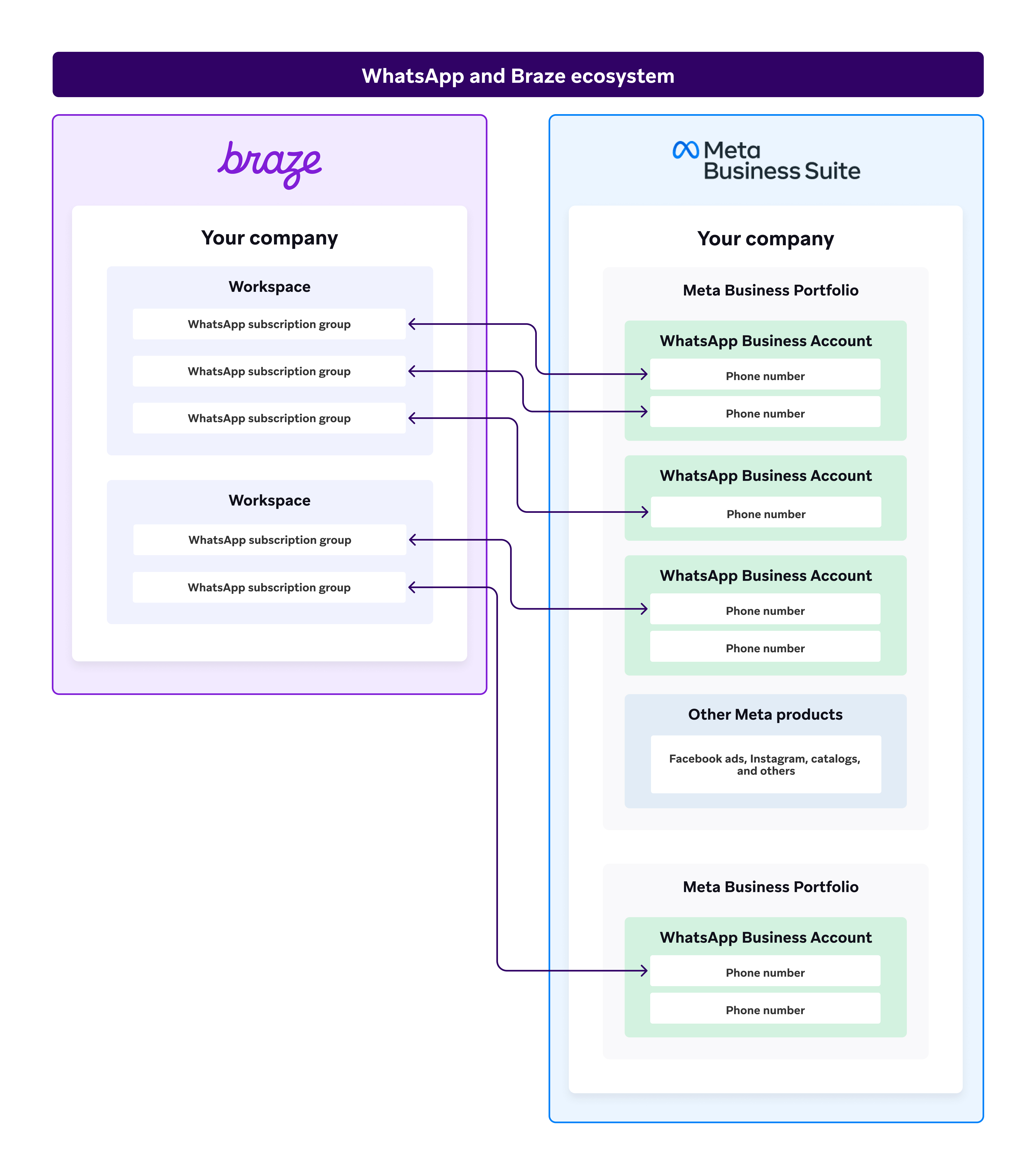 Diagramm des Braze- und WhatsApp-Ökosystems, das zeigt, wie Workspaces und WhatsApp-Business-Konten miteinander verbunden sind: Sie können eine Abo-Gruppe mit einer Telefonnummer, mehrere WhatsApp-Business-Konten mit einem Workspace und einen Workspace mit mehreren Meta-Business-Portfolios verbinden.