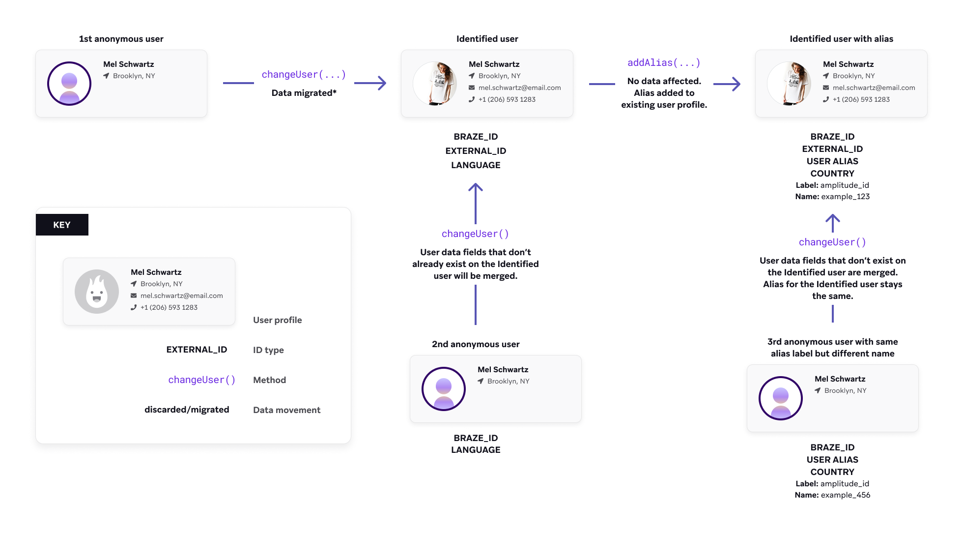 Ein Flussdiagramm des Nutzerprofil-Lebenszyklus in Braze. Wenn changeUser() für eine anonyme Nutzer:in aufgerufen wird, wird diese zu einer identifizierten Nutzer:in und die Daten werden in das identifizierte Nutzerprofil migriert. Die identifizierte Nutzer:in hat eine Braze-ID und eine externe ID. Wenn zu diesem Zeitpunkt für eine zweite anonyme Nutzer:in changeUser() aufgerufen wird, werden Nutzerdatenfelder, die bei der identifizierten Nutzer:in noch nicht vorhanden sind, zusammengeführt. Wenn die identifizierte Nutzer:in einen Alias zu ihrem bestehenden Nutzerprofil hinzugefügt hat, sind keine Daten betroffen, aber sie wird zu einer identifizierten Nutzer:in mit Alias. Wenn eine dritte anonyme Nutzer:in mit demselben Alias-Label wie die identifizierte Nutzer:in, aber einem anderen Alias-Namen, dann changeUser() aufruft, werden alle Felder, die bei der identifizierten Nutzer:in nicht vorhanden sind, zusammengeführt und das Alias-Label im Profil der identifizierten Nutzer:in bleibt erhalten.