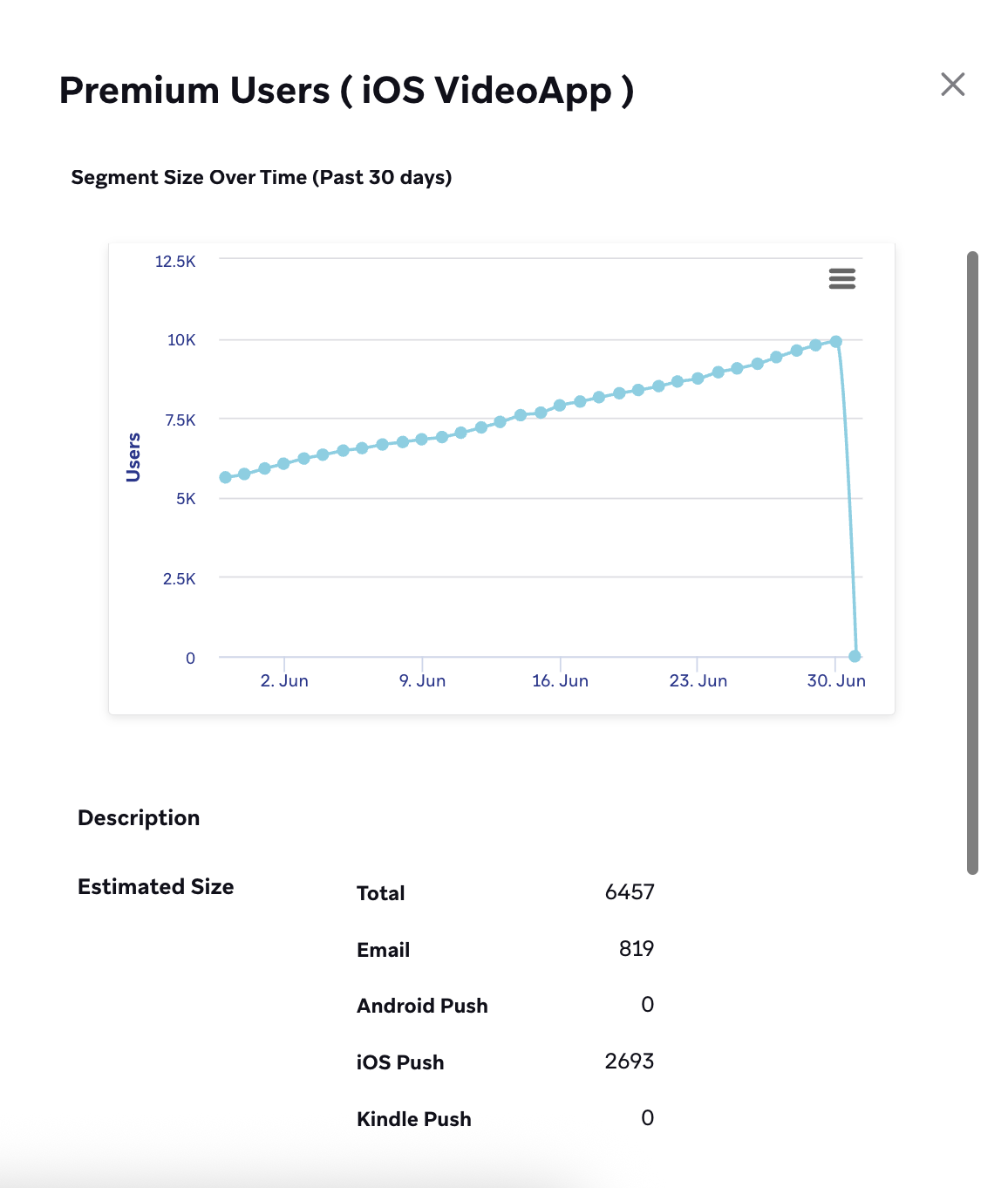 Details für das Segment „Premium Users (iOS VideoApp)“ mit einem Diagramm zur historischen Mitgliedschaft und einem Chart, das die geschätzte Größe für verschiedene Messaging-Kanäle aufschlüsselt.