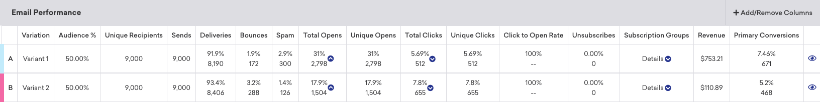 Performance-Bereich der Campaign Analytics für eine E-Mail-Campaign mit mehreren Varianten. Die Tabelle listet verschiedene Performance-Metriken für jede Variante auf, wie Empfänger:innen, Bounces, Klicks und Conversions.