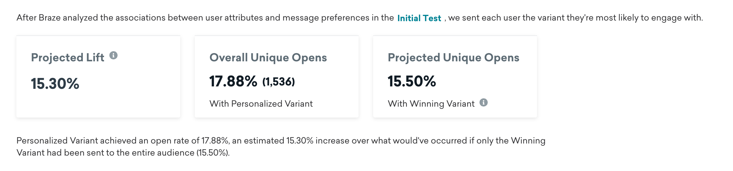 Tab „Personalized Variant“ für eine Campaign, die für eindeutige Öffnungen optimiert wurde. Die Karten zeigen den prognostizierten Lift, die gesamten eindeutigen Öffnungen (mit personalisierter Variante) und die prognostizierten eindeutigen Öffnungen (mit Gewinnervariante).