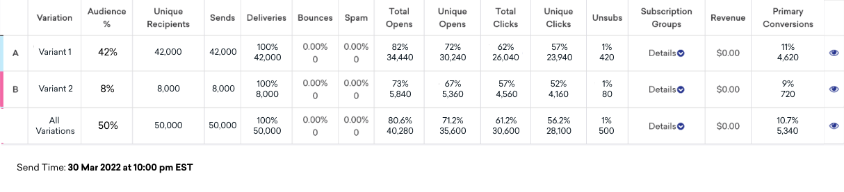 Tabelle auf dem Tab „Personalized Variant“ mit Zielgruppenprozentsatz und Performance-Metriken für jede Variante nach dem finalen Versand.
