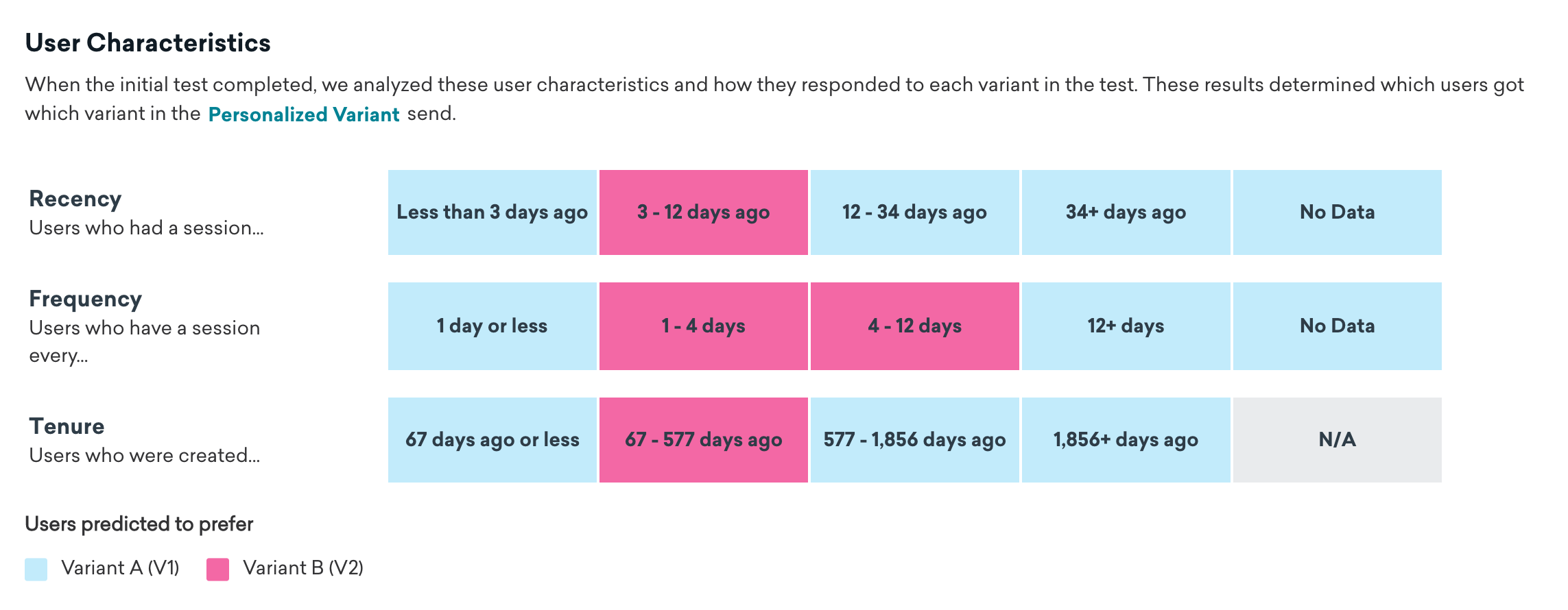 Die Tabelle „User Characteristics“, die zeigt, welche Nutzer:innen voraussichtlich Variante A und Variante B bevorzugen, basierend auf den drei Buckets, in die sie für Aktualität, Häufigkeit und Zugehörigkeitsdauer fallen.