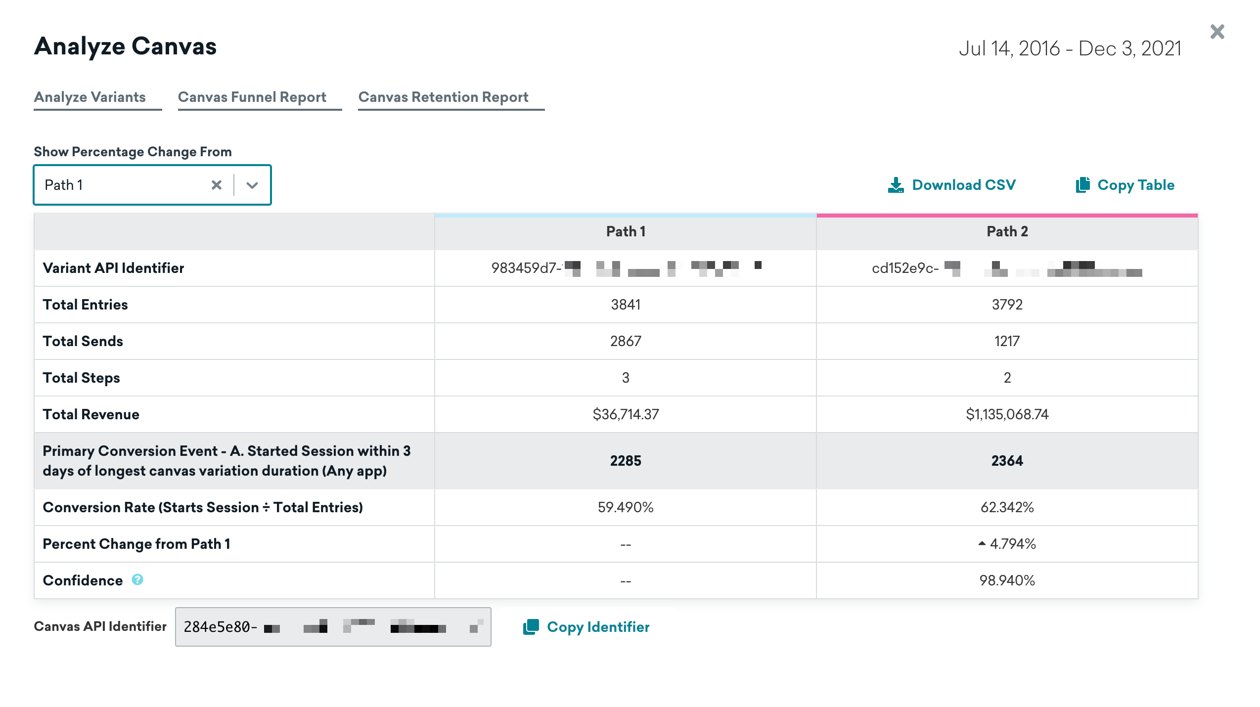 Das Modal „Analyze Canvas“ mit dem ausgewählten Tab „Analyze Variants“, das eine Vergleichstabelle für Pfad 1 und Pfad 2 mit Eintritten, Sendungen, Umsatz, Konversionsraten, prozentualer Veränderung und Konfidenzmetriken zeigt.