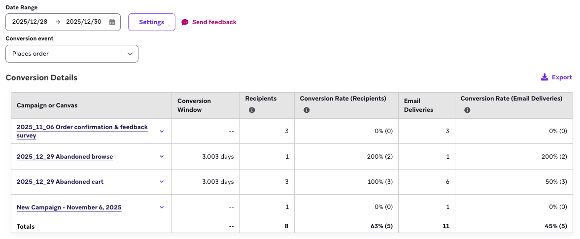 Tabelle mit Conversion-Details mit Kampagnen und Canvases sowie den zugehörigen Conversion-Statistiken.