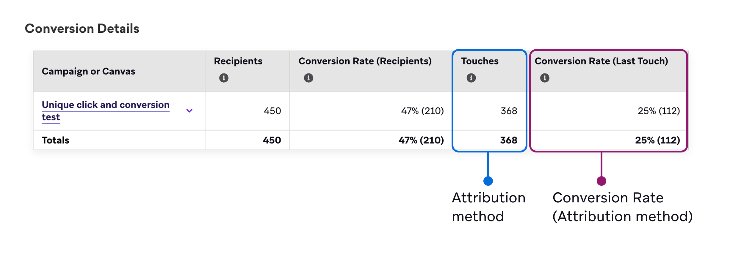 Tabelle mit Conversion-Details, die Touches als Attributionsmethode für die Spalten drei und vier zeigt.