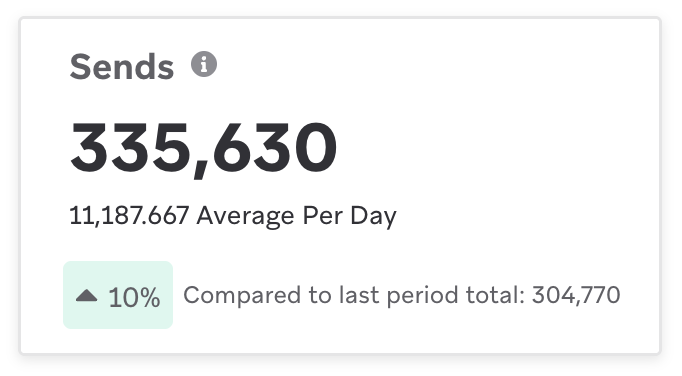Eine Beispiel-E-Mail-Campaign mit 335.630 Sends und einem Durchschnitt von 11.187,667 pro Tag.