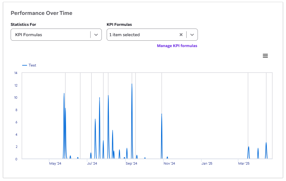 Statistiken für KPI-Formeln im Braze-Dashboard anzeigen